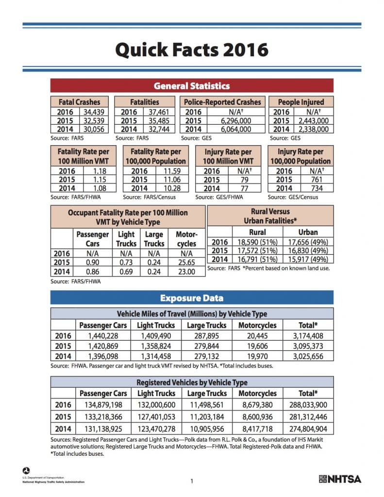 nhtsa car accidents per day fact sheet