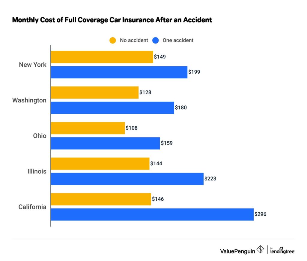 does your car insurance go up after an accident