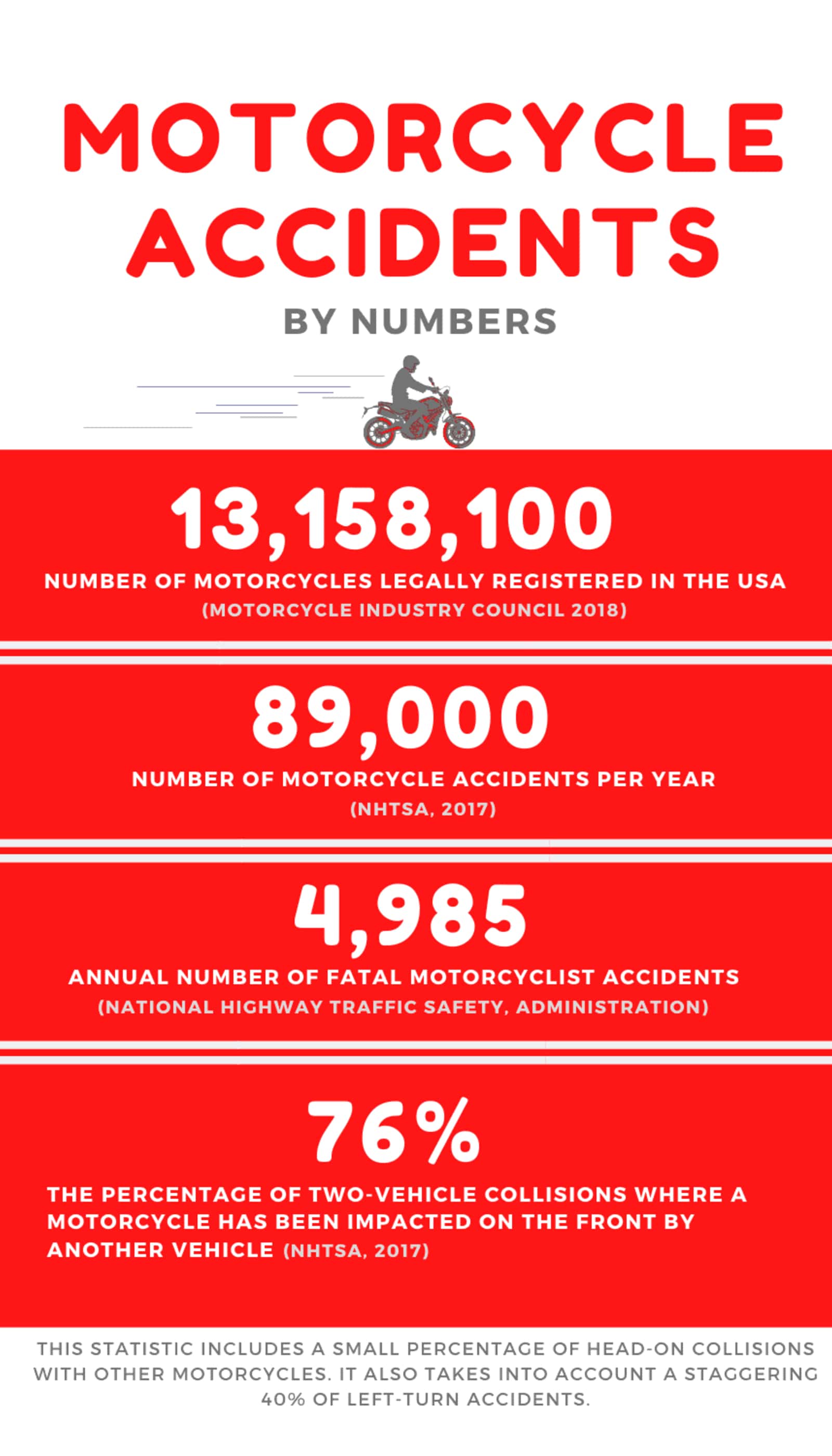 What Percent of Motorcycle Accidents Are the Riders Fault?