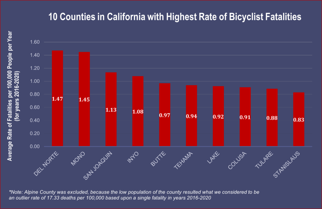 Are Bike Accidents More Fatal?