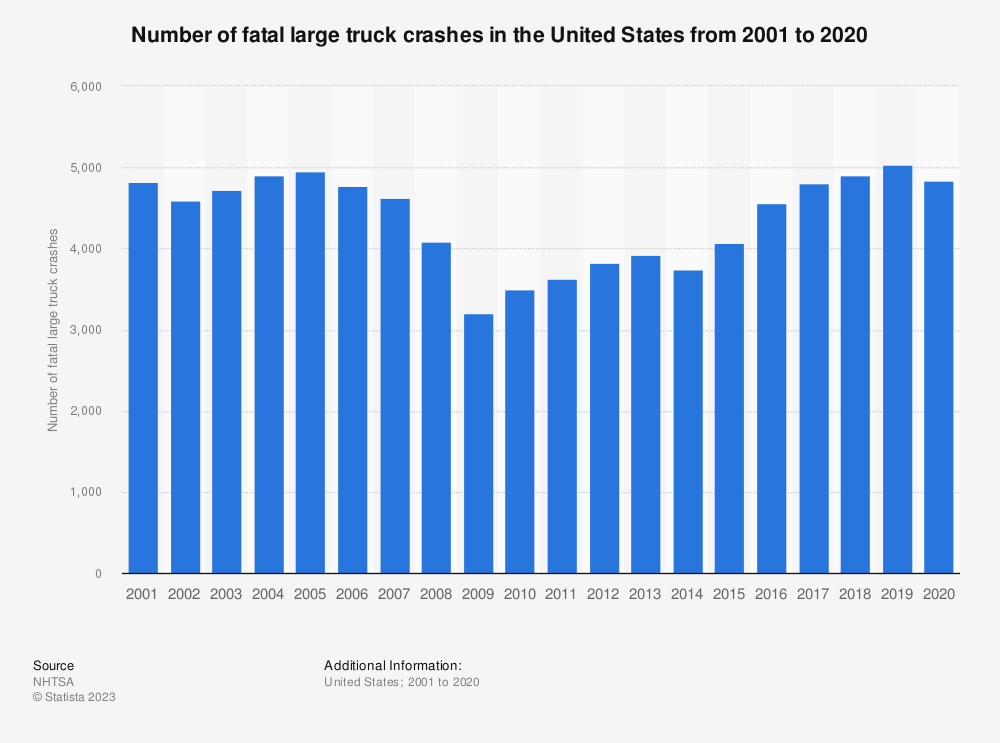 How Many Truck Accidents Are Fatal?