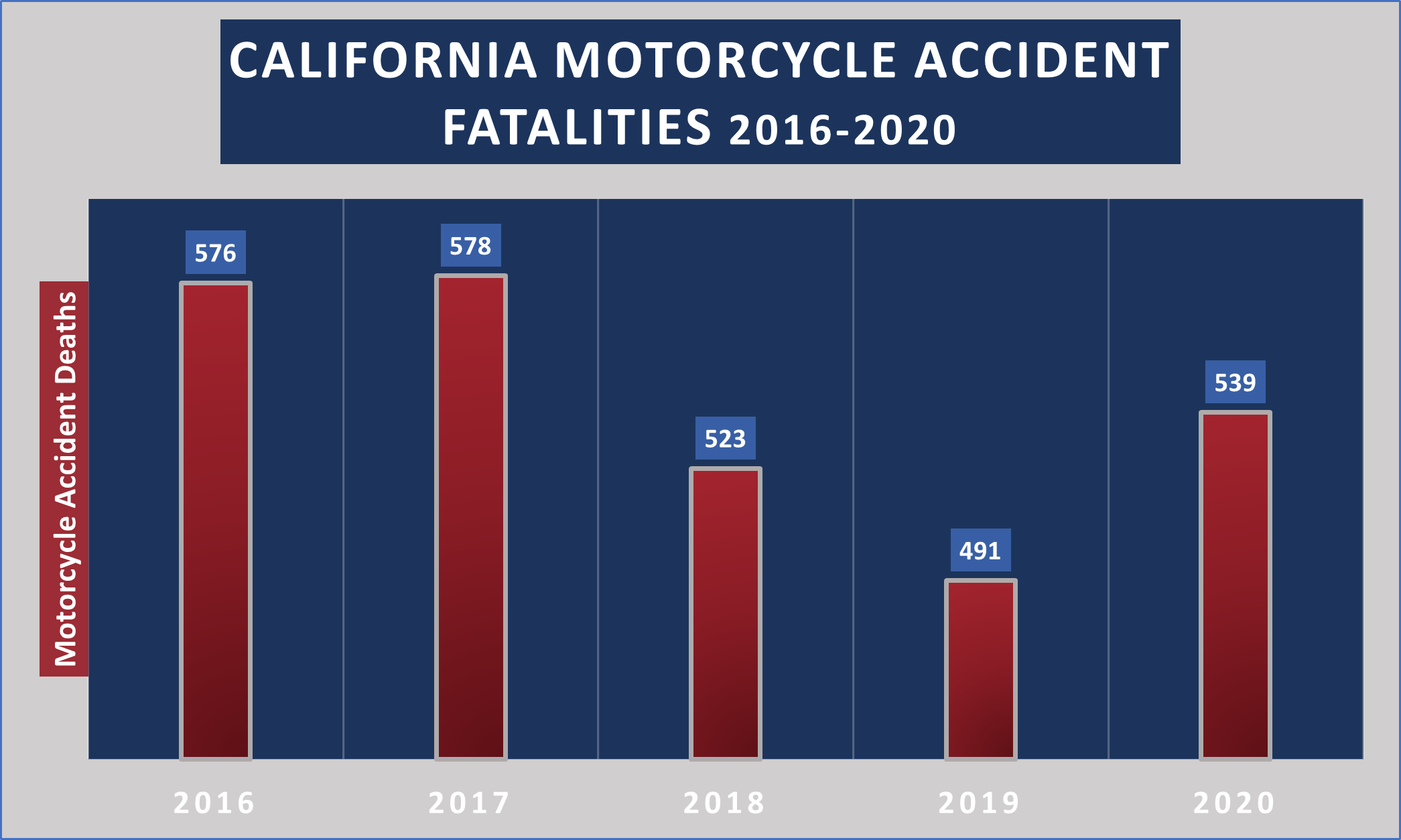 How Many Motorcycle Accidents in California?