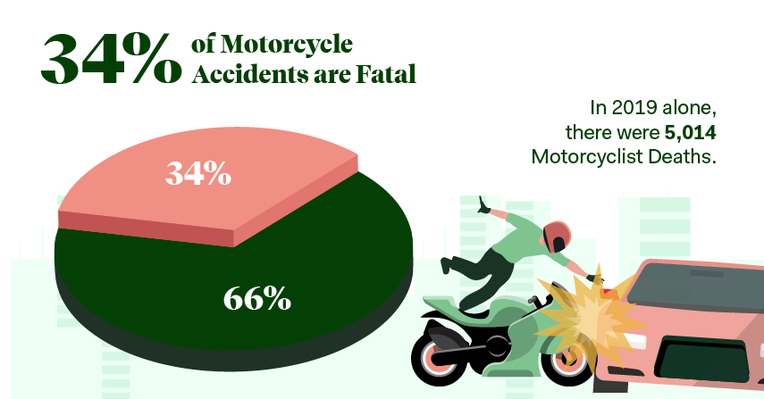 What Are the Odds of Dying in a Motorcycle Accident?