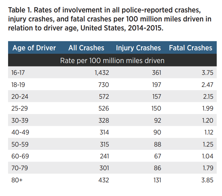 What Age Group Gets Into the Most Car Accidents?