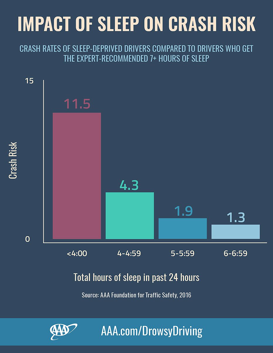 What Percent of Car Accidents Are Caused by Sleep Deprivation?